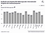 Kaufkraft nach Staaten/ISO-Währungscode: Internationaler Vergleich der ...