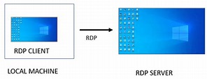 What is Remote Desktop Protocol? RDP Full Form