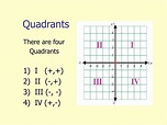 PPT - Introduction Graphing in all four quadrants of a coordinate plane ...