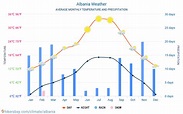 Albania weather 2023 Climate and weather in Albania - The best time and ...