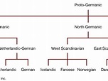 East Germanic languages | History, Characteristics & Dialects | Britannica