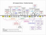 Timeline - AP European History