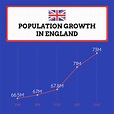 مخطط خط النمو السكاني في إنجلترا - Venngage