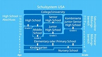 Schulsystem USA • das amerikanische Schulsystem · [mit Video]