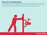 Push Vs. Pull Marketing And Why You Need Both - FourWeekMBA