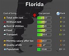 Florida, Uruguay: Cost of Living, Prices for Rent & Food