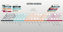 Linha do Tempo - História do Brasil