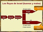 TEOLOGÍA DE MENOS A MAS: LOS REYES DE ISRAEL