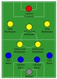 Formaciones tácticas en el fútbol soccer