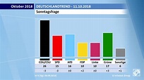 Sonntagsfrage Bundestagswahl: Union und SPD im Rekordtief. | TP ...