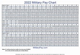 Military Pay Charts | 1949 to 2022 plus estimated to 2050