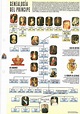 Reyes de españa arbol genealogico - Imagui