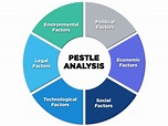 Pestle Analysis: A Mechanism for Analysis of Businesses - Enterslice