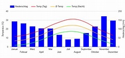 Best Time to Visit Albania (Climate Chart and Table)