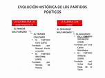 Evolución histórica de los partidos políticos