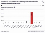 Devisenkurs nach Staaten/ISO-Währungscode: Internationaler Vergleich ...