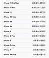 Apple 舊機換新 iPhone 14 Trade-In 價 各型號回收價清單 + 儲存容量差價 + 回收流程詳解 - unwire.hk 香港