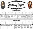 Renaissance 1300 to 1600 | Renaissance, Timeline and Unit studies