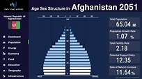 Afghanistan - Changing of Population Pyramid & Demographics (1950-2100 ...
