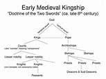 PPT - Early Medieval Kingship “Doctrine of the Two Swords” (ca. late 8 ...