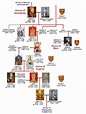House of Plantagenet | Genealogias de familias nobles | Historia de ...