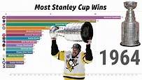 Most Stanley Cup Wins 1893-2020 - YouTube