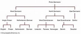 East Germanic languages | History, Characteristics & Dialects | Britannica