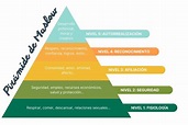 Qué es la Pirámide de Maslow y la teoría de las necesidades - Blog de ...