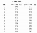 【薪級表】香港公務員 見習職級薪級表 2014 - 2015 ......! - 搵工小貼士．TIPS | 公務員．職位．求職．技巧