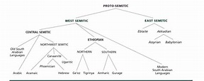 %Semitic!language!family! | Download Scientific Diagram