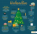 Der Weihnachtsbaum – wertvolle Tipps und Infos | markt.de ...