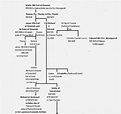 Ancestry of Butlers of County Wexford Ireland: The Butler Pedigree- Ch ...