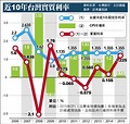 6年首次 台灣今年實質利率可望破1％ | 自由財經