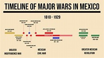 Timeline of Major Wars in Mexico : r/MrZ_Offical