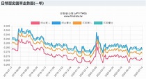 日幣歷史匯率走勢圖 (一年與十年)-長期專注於日本不動產的買賣投資及代管，以本身過去投資日本房屋的經驗將心比心