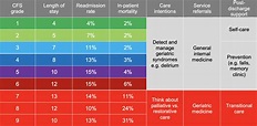 Clinical Frailty Scale — Specialised Clinical Frailty Network