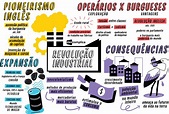 Mapa mental - Revolução Industrial - História