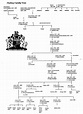 FitzRoy Family Tree | Family tree, Royal family trees, How to plan