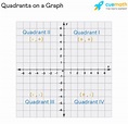 Quadrant - Definition, Graph, Cartesian Plane, Signs