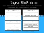 Understanding The Stages of Film Production | PPT