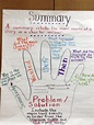 Summary Anchor Chart | Teaching writing, Writing lessons, Classroom ...