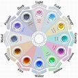 Elemental Zodiac by KnebulaNight on DeviantArt in 2020 | Element symbols, Elemental magic, Magic ...