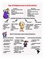 Age of Enlightenment Infographic Review by Social Studies Support