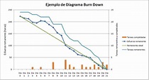 User Agile Development: Burndown chart