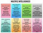 Gardner’s Multiple Intelligences – My Learning To Learn