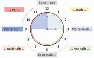 Über die Uhrzeit sprechen - formelle und informelle Uhrzeit - DaF-Übungen