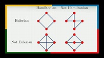 What is...the difference between Eulerian and Hamiltonian graphs? - YouTube