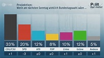 ZDF-Politbarometer: Sonntagsfrage: SPD auf Rekordtief - ZDFheute