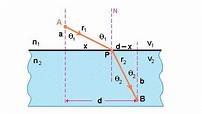 Princípio de Fermat - Óptica - Física - InfoEscola