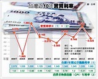 國銀紛降息苦了定存族》通膨吃掉利息 18趴照領高利 - 焦點 - 自由時報電子報